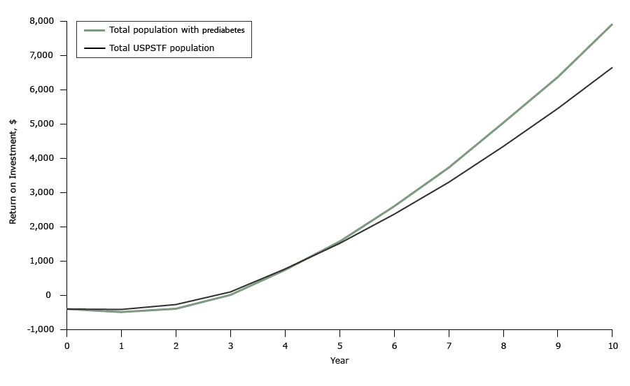 Projected average return on investment on weight loss program participation, Prevent digital behavioral counseling program, 2012%26ndash;2014. Return on investment was calculated as the difference between the medical cost savings due to improvements in health and the cost of participating in the program (Return on investment = direct medical saving %26ndash; Prevent initial program cost at year 0 %26ndash; Prevent maintenance costs). Abbreviation: USPSTF, US Preventive Services Task Force.