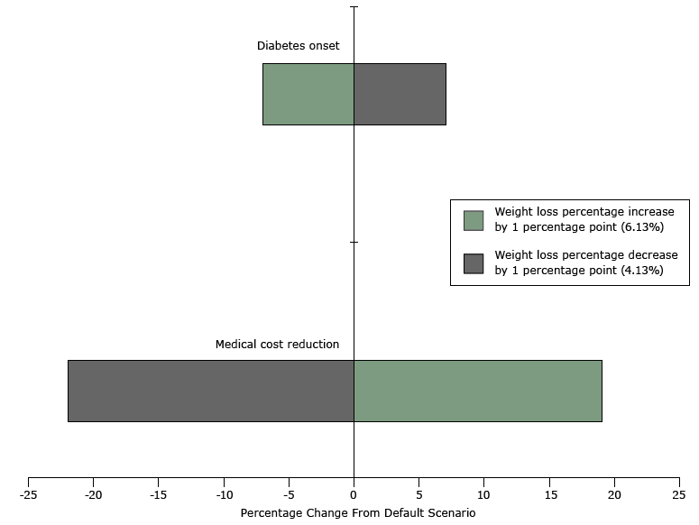 Tornado diagram for the sensitivity analysis on weight loss percentage over 10 years in a population with prediabetes, Prevent digital behavioral counseling program, 2012%26ndash;2014. Default weight loss for the population with prediabetes is 5.13%; diabetes onset is based on the absolute number of new diabetes cases in the time period.