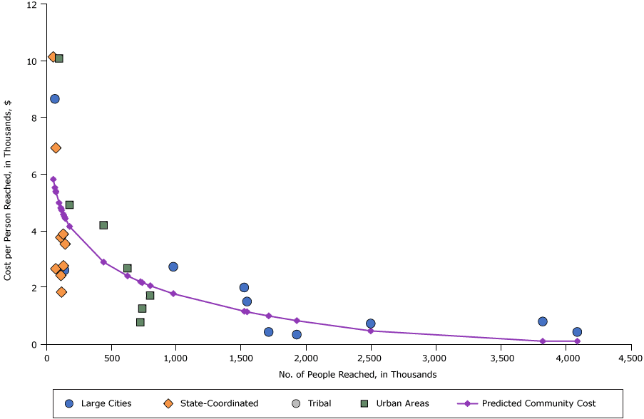 15_0368_02.gif Costs per person reached for nutrition media interventions, by intervention reach and community type, 2012 dollars. Abbreviations: NA, not applicable; CPPW, Communities Putting Prevention to Work.