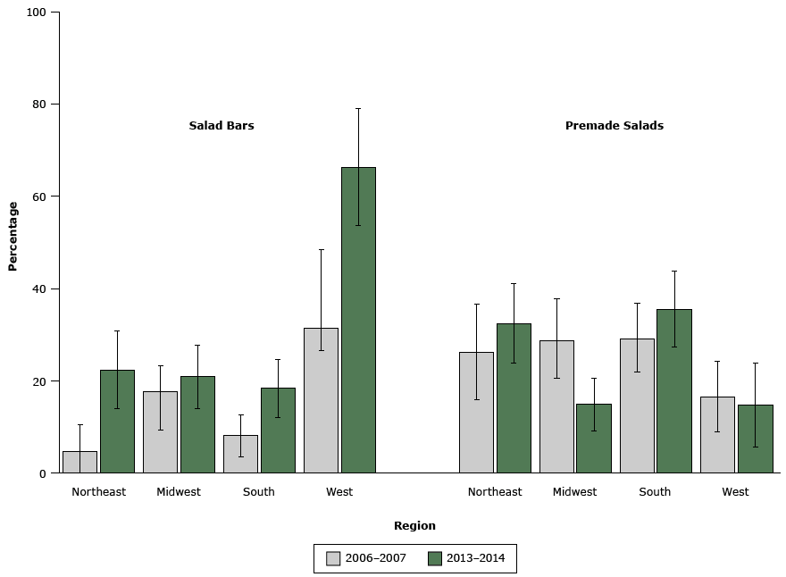 The percentage of elementary schools in the United States offering salad bars or premade salads at lunch, by region, 2006–2007 (n = 524) and 2013–2014 (n = 596).