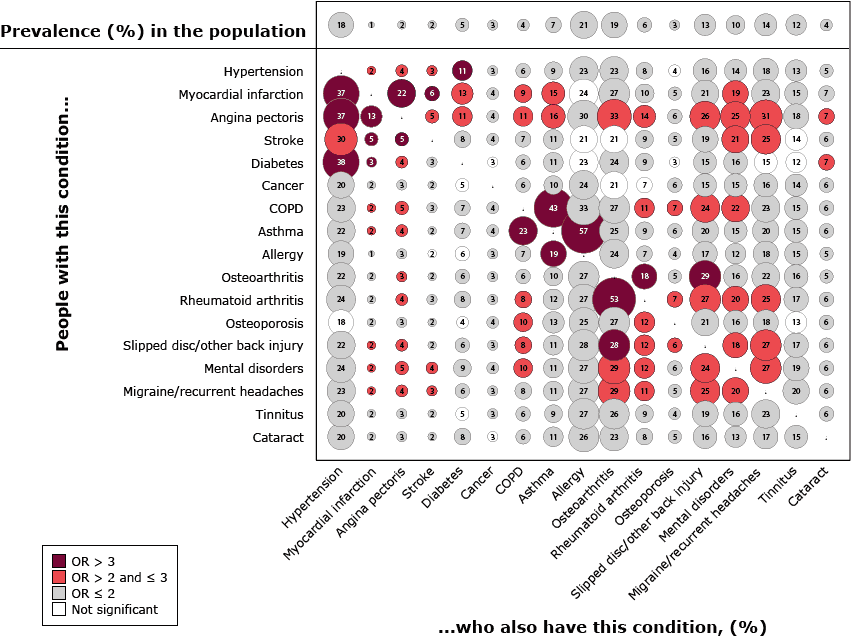 Unadjusted percentage prevalence of 17 long-term conditions and age- and sex-adjusted percentage prevalence in each pairwise combination among the Danish population aged 16 years or older who responded to the Danish 2013 National Health Survey, How Are You?  Odds ratios compare prevalence of the condition in each pair with overall prevalence of the condition. Numbers inside the bubbles indicate percentage prevalence for each pair. Size of circles indicates prevalence value: the larger the circle, the greater the prevalence. Bubble colors indicate how the age- and sex-adjusted disease-specific prevalence relates to the age- and sex-adjusted population prevalence. Abbreviations: COPD, chronic obstructive pulmonary disorder; OR, odds ratio. 