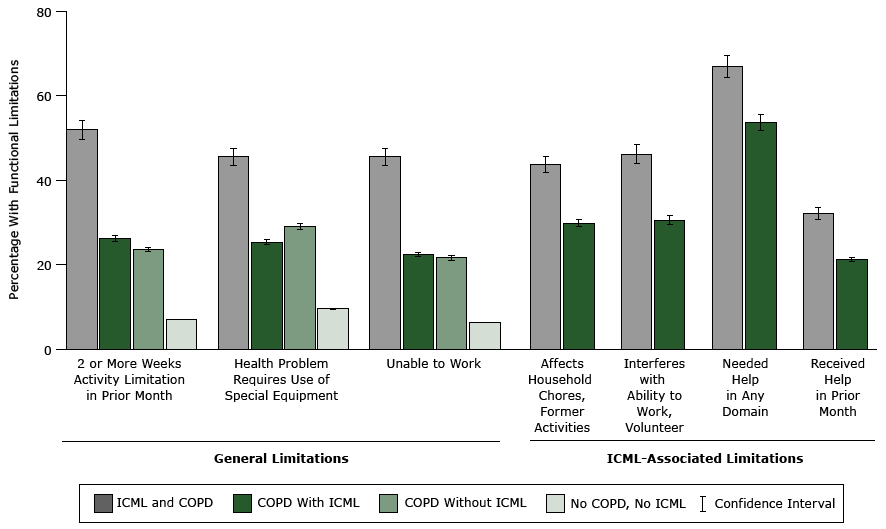 15_0428_01.gif Functional limitations among persons with or without reported increased confusion or memory loss (ICML), by chronic obstructive pulmonary COPD status, adults aged 45 years and older in 21 states (Arkansas, California, Florida, Hawaii, Illinois, Iowa, Louisiana, Maryland, Michigan, Nebraska, New Hampshire, New York, North Carolina, Oklahoma, South Carolina, Tennessee, Texas, Utah, Washington, West Virginia, and Wisconsin), 2011 Behavioral Risk Factor Surveillance System. Domains where help was needed are safety, transportation, household activities, personal care, and other. Abbreviations: CI, confidence interval; COPD, chronic obstructive pulmonary disease; —, not applicable.