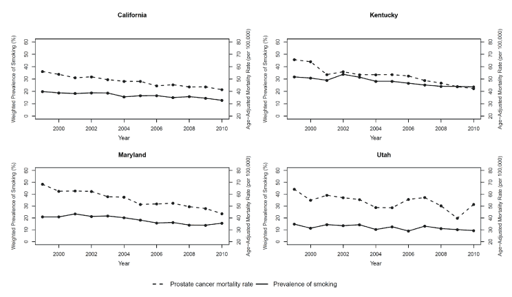Trends in cigarette smoking and prostate cancer mortality rates among men aged 35 years or older, Behavioral Risk Factor Surveillance System and CDC WONDER, 1999–2010. Solid lines represent trends in the weighted prevalence of cigarette smoking among men aged 35 years or older, and dashed lines represent trends in age-adjusted prostate cancer mortality rates for men aged 35 years or older. Abbreviation: CDC WONDER, Centers for Disease Control and Prevention’s Wide-Ranging Online Data for Epidemiologic Research. 