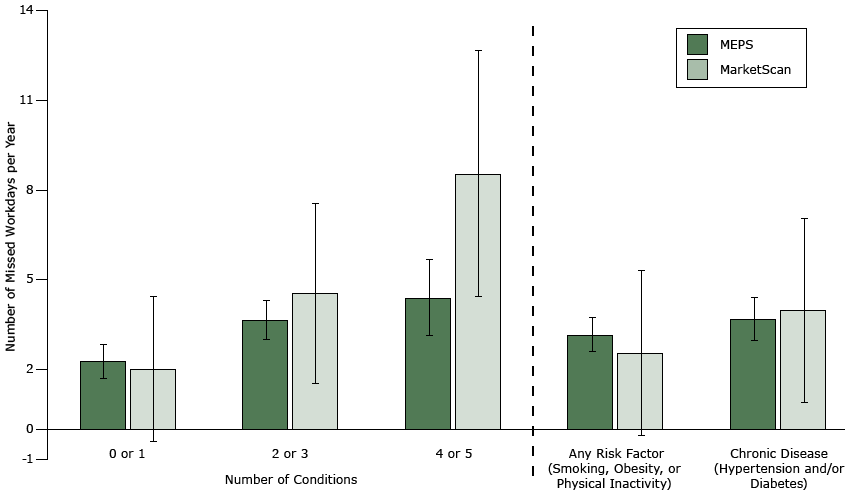 15_0503_02.gif Regression-adjusted number of missed workdays per year. Error bars indicate 95% confidence intervals. Abbreviation: MEPS, Medical Expenditure Panel Survey.