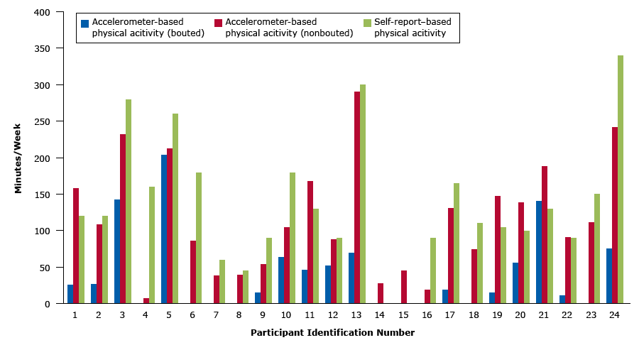 Comparison of minutes per week between moderate-to-vigorous physical activity measured by accelerometer and measured by self-report among 24 women with a minimum of 4 days (of at least 10 hours per day) of valid data. Accelerometer measurements are bouted and nonbouted. Bouted was defined as consisting of activities of moderate or vigorous intensity occurring within a sustained period of time and lasting at least 10 minutes for which at least 80% of the time corresponded to moderate-to-vigorous physical activity. Nonbouted is physical activity of shorter duration or lower intensity. A gap where a bar for physical activity might appear indicates zero minutes. Data for participants appear in no particular order. Abbreviation: MET, metabolic equivalent tasks. 