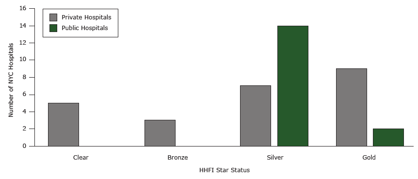 Number of New York City hospitals at each star status at the end of the Healthy Hospital Food initiative (HHFI). The figure represents the number of hospitals participating in the HHFI that achieved each star status as of September 2014. Clear indicates the hospital joined the HHFI but did not implement nutrition standards in any of the 4 areas. Bronze indicates that the hospital implemented nutrition standards in 1 area; silver indicates implementation in 2 or 3 areas; gold indicates implementation in all 4 areas.