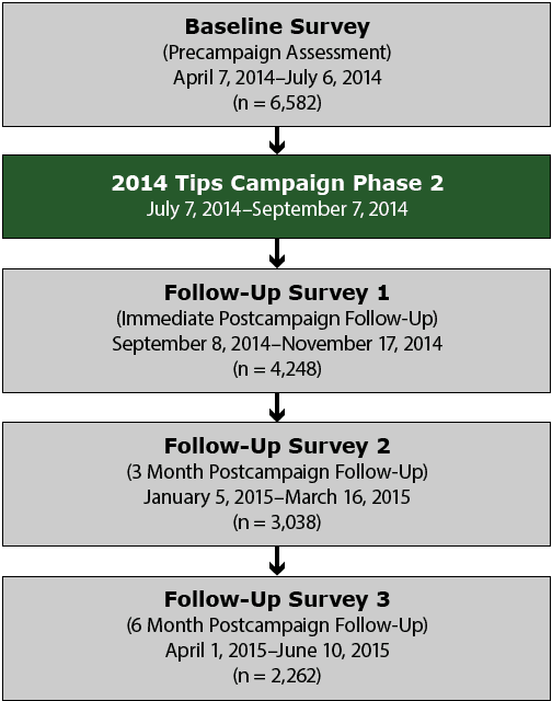 Timeline for phase 2 of 2014 Tips evaluation survey and cohort sample sizes. Sample sizes represent retained cohort sample. In total, 2,262 current smokers and recent quitters participated in all 4 surveys.