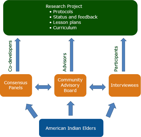 Self-selected roles of American Indian elders in a community-based participatory research project, Tucson, Arizona, 2012–2014.