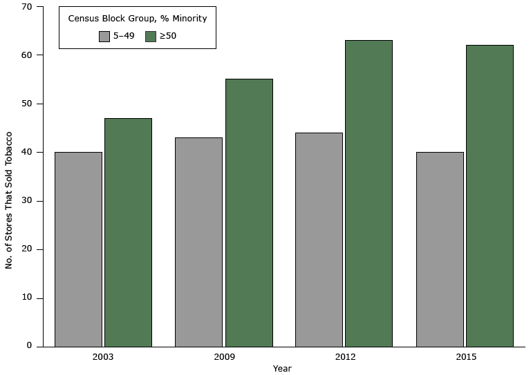 16_0002_01.gif Number of Stores Selling Tobacco, by Racial/Ethnic Composition of Census Block Groups, Albany, New York, 2003–2015.