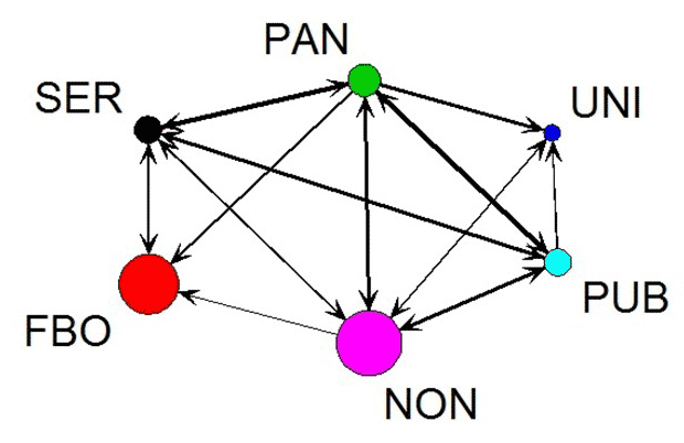 The aggregate directed network comprising the information and resource sharing networks. Colored circles (or nodes) correspond to agency sectors. Circle size is proportional to the number of agencies in each sector; line width is proportional to the density of links between sectors. Arrow heads indicate the direction of the interaction. Abbreviations: FBO, faith-based organization; NON, nonprofit; PAN, Pan-Asian agency; PUB, public agency; SER, Chinese service agency; UNI, union.