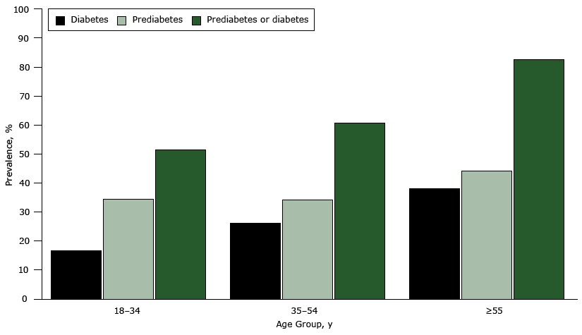 Proportion of male participants with diabetes, prediabetes, and prediabetes or diabetes, by age group, Cameron County Hispanic Cohort, 2004–2015. This figure shows that prevalence of prediabetes is above 30% across age groups and that more than 50% of men younger than 35 years in this population have either diabetes or prediabetes.