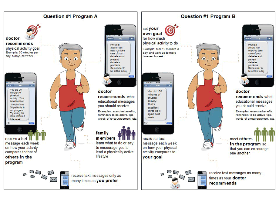 Two cards used for the first survey question in a discrete-choice experiment conducted to determine preferences for a text-messaging intervention designed to increase physical activity among low-income Latino men and women with diabetes in Los Angeles, California, 2014–2015. The top left sections of the cards describe the attribute of physical activity goal setting. The level for Program A is 1 (patient’s doctor recommends physical activity goals). For Program B, the level is 2 (patient selects his or her own personalized physical activity goals). The top right sections describe the attribute of physical activity behavior-change education, with level 1 (patient’s doctor recommends the educational content) assigned to both Program A and Program B. Three additional sections similarly depict the other 3 attributes.