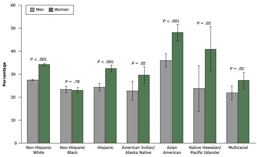 Age-adjusted prevalence of engaging in 4 or 5 health-related behaviors among adults aged 21 years or older, Behavioral Risk Factor Surveillance System, 2013. Error bars indicate 95% confidence intervals.