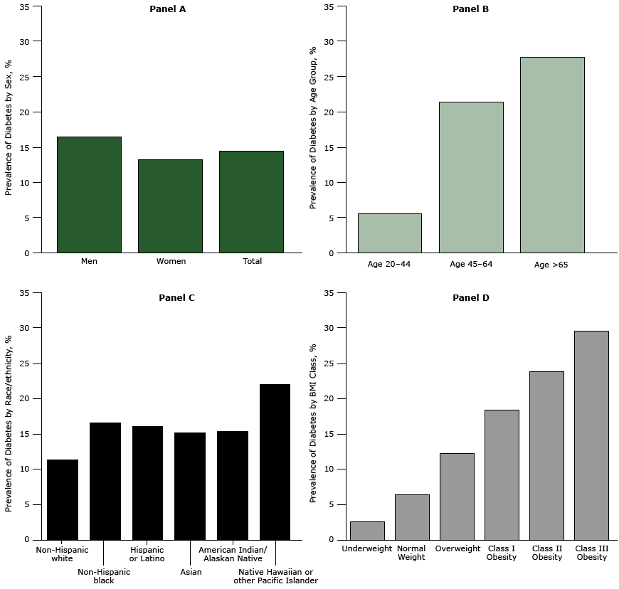 16_0056_01.gif Prevalence of diabetes among ADVANCE study patients by sex and in total (Panel A); age group (Panel B); race/ethnicity (Panel C); and BMI class (Panel D).