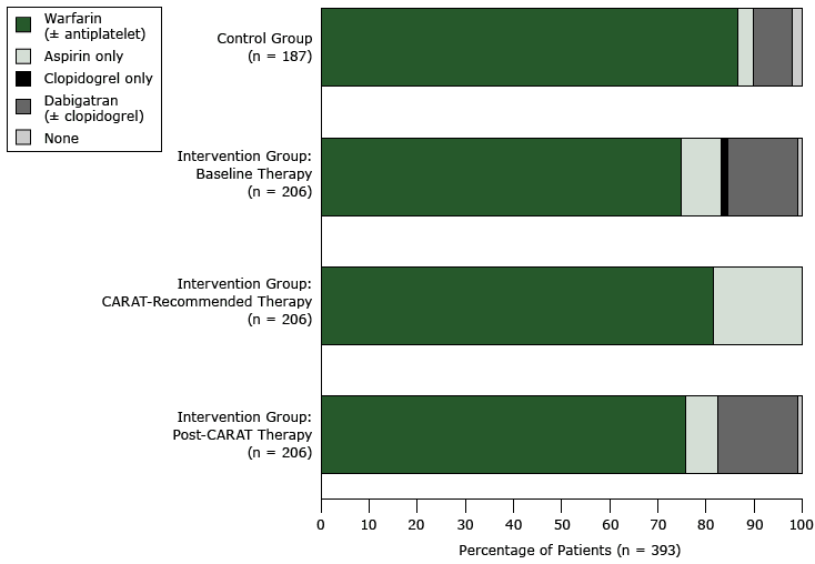 16_0078_02.gif Changes in the use of antithrombotic therapy, by type of therapy and by patient groups (intervention arm and control arm), in a cluster-randomized controlled trial of a computerized antithrombotic risk assessment tool in a sample of general practices in New South Wales, Australia, 2012–2013. Percentages may not total 100 because of rounding.