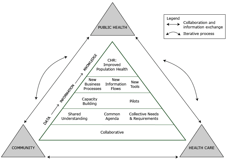 The community health record framework. The framework presents a multitiered, multisector model illustrating an iterative, flexible, and participatory process for achieving collaboration and information exchange among health care, public health, and community groups and organizations to aid population health decision making. Abbreviations: CHR, community health record; CH, community health.
