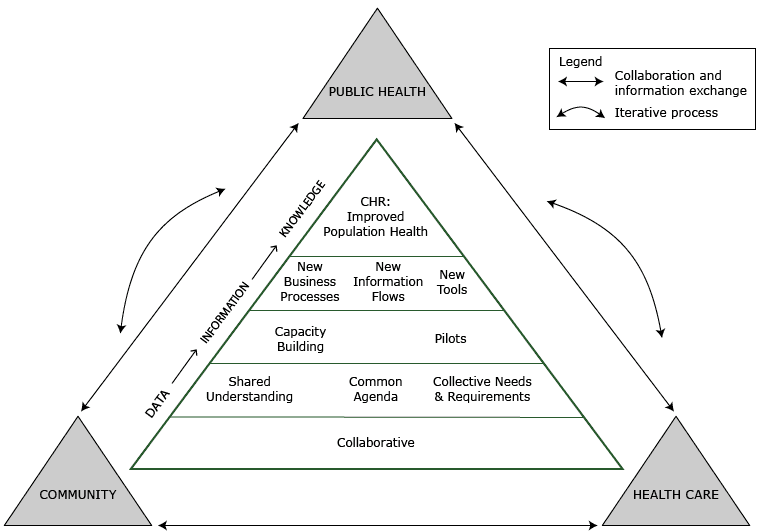 16_0101_01.gif The community health record framework. The framework presents a multitiered, multisector model illustrating an iterative, flexible, and participatory process for achieving collaboration and information exchange among health care, public health, and community groups and organizations to aid population health decision making. Abbreviations: CHR, community health record; CH, community health.