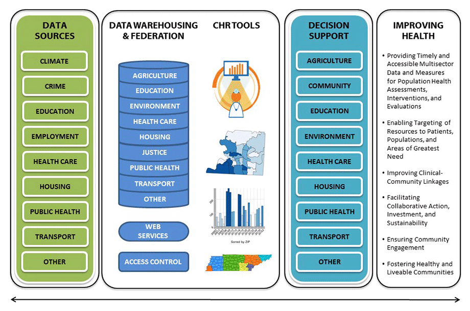16_0101_02.gif Conceptual model of the multisector community health record (CHR) tool. The underlying infrastructure consists of open-source software, services, and tools that leverage open standards. The model is illustrative of 1) the multisector data sources, 2) the implementation of a secure federated data store and warehouse with complementary web services, and 3) tools for providing multisector end-users with information to collectively improve health outcomes.