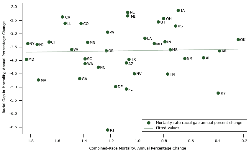16_0126_01.gif Racial gap between blacks and whites versus annual percentage change in combined-race mortality: variation in 38 states’ annual percentage improvement in combined-race mortality and in absolute racial gaps, 1999–2013.