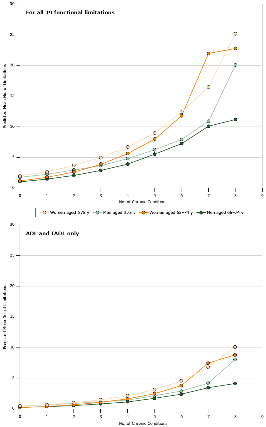 Predicted mean number of limitations by the number of chronic conditions, stratified by sex and age group, National Health and Nutrition Examination Survey 2005–2012, for all 19 limitations and for ADL and IADL (7 limitations) only. Negative binomial regression was used to estimate the association between multimorbidity and functional limitation, adjusted for age, body mass index, and smoking. Abbreviations: ADL, activities of daily living; IADL, instrumental activities of daily living. 