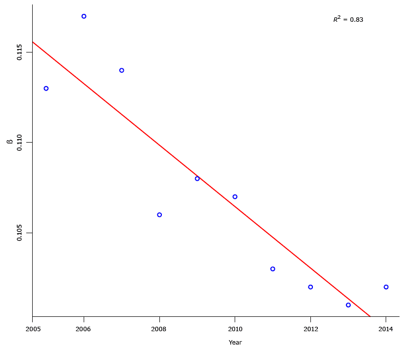 The β values of decay functions for the distribution of walking trips to work, by duration, American Community Survey, United States, 2005–2014. The figure also includes a trend line to show the change pattern over years. The trend line is negative, that is, it shows a decreasing pattern for the β value of decay functions over years. The R2 value of 0.83 is the fitness of the trend line for the β values from 2005 through 2014.