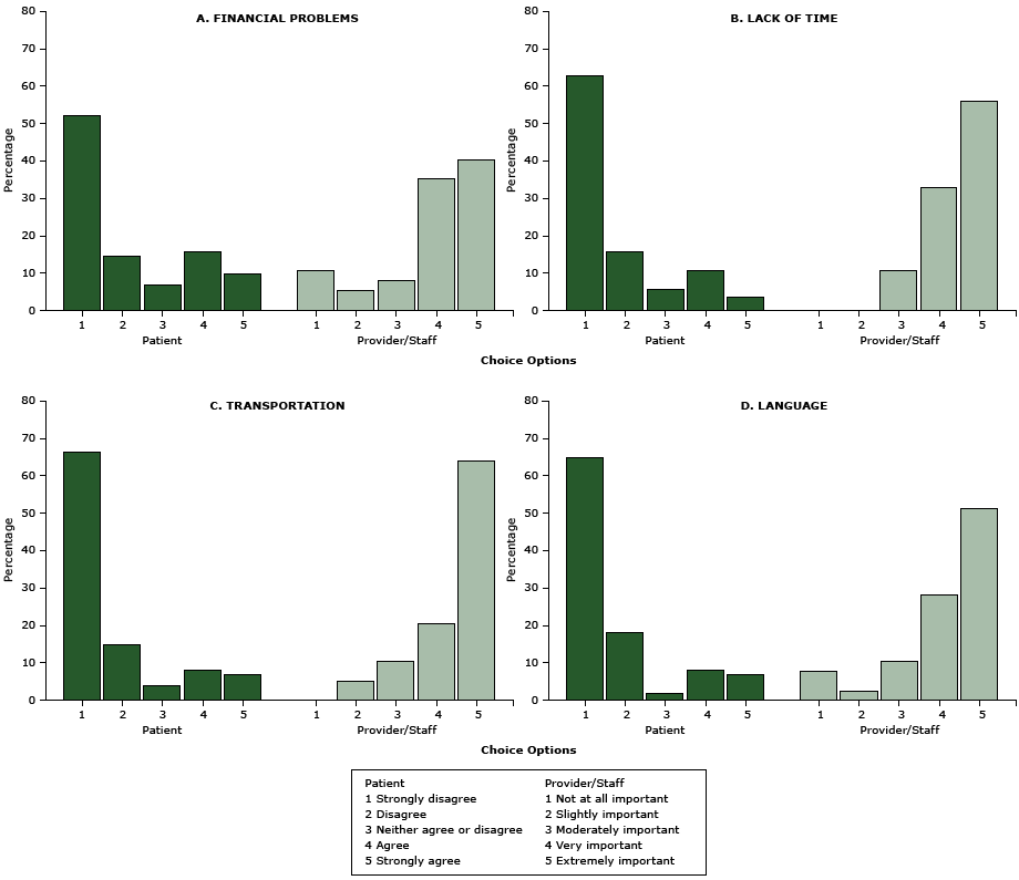 Perceived logistic and external barriers to diabetic retinopathy screening, Los Angeles, California, 2014–2015. Patients were asked to rate reasons that “would delay or prevent you from getting your screening/test for diabetic eye disease.” Health care providers and their staffers were asked to rate “how important it is to address the following potential barriers for patients to receive retinal eye screening” at the clinic. All P < .001. Barriers are ordered in descending order by how frequently they were identified by patients.