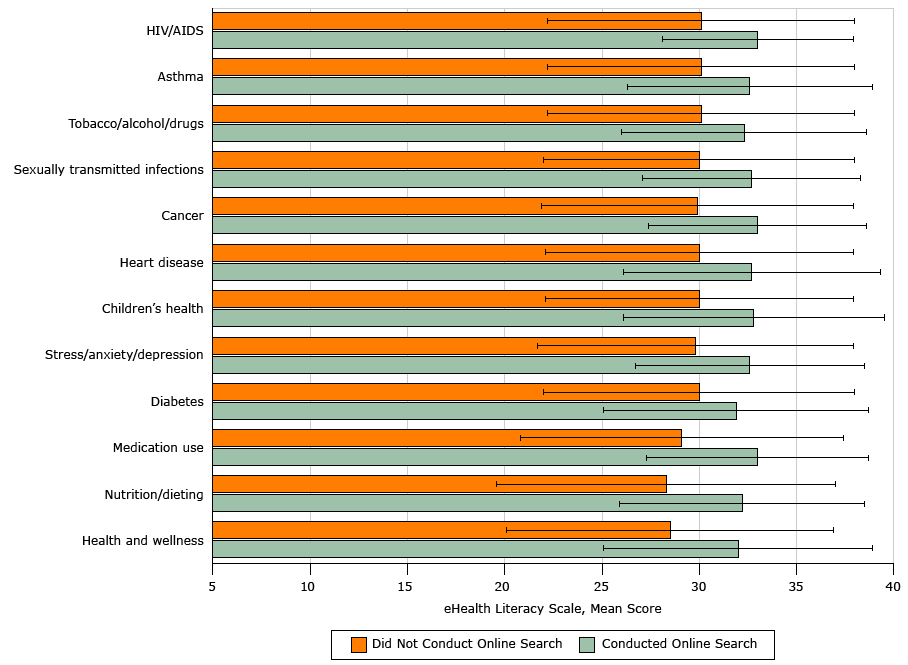  Comparison of mean eHealth Literacy Scale scores for participants who did conduct or did not conduct online searches for information in the previous 12 months, Florida, 2014–2015. A convenience sample of 881 African American adults in north central Florida were surveyed. Overall scores for the 8-item scale range from 8 to 40. All differences were significant (P < .01 for all). Error bars indicate standard deviation. Abbreviations: HIV/AIDS, human immunodeficiency virus/AIDS.