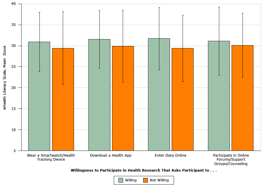 16_0210_02.gif Comparison of mean eHealth Literacy Scale scores for participants willing or not willing to participate in health research that uses apps or tools, Florida, 2014–2015. A convenience sample of 881 African American adults in north central Florida were surveyed. Overall scores for the 8-item scale range from 8 to 40. Error bars indicate standard deviation
