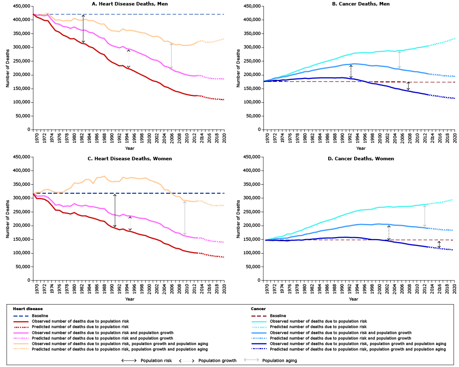 Trends in observed (1969–2014) and predicted (2015–2020) heart disease and cancer deaths attributed to the average person’s risk of dying from the disease (ie, population risk, accounting for such factors as changes in diagnostic and treatment practices), population growth, and population aging, by sex. The blue dashed line (baseline) is the number of deaths from heart disease or cancer that occurred in 1969. The dark yellow (1969–2014) and light yellow (2015–2020) line represents the total number of deaths that would have occurred each year if the population size and age structure remained the same as it was in 1969; this line reflects the effect of changes in population risk. The black (1969–2014) and gray (2015–2020) line represents the total number of deaths that would have occurred if the age structure had remained the same as it was in 1969; this line reflects the effect of changes in risk and population growth. The dark orange (1969–2014) and light orange (2015–2020) line represents the expected number of deaths that actually occurred and thus reflects the combined impact of changes in population risk, growth, and aging. A. Heart disease deaths among men. The number of heart disease deaths attributed to risk declined while the number of heart disease deaths resulting from population growth and aging increased. Observed heart disease deaths declined from 1969 through 2014 and are predicted to increase through 2020, primarily because of an aging population. B. Number of cancer deaths among men. The number of cancer deaths attributed to risk increased from 1969 through 2000 and declined from 2000 forward. The number of cancer deaths resulting from population growth and aging increased. Observed cancer deaths increased from 1969 through 2014 and are predicted to continue to increase through 2020, primarily because of an aging population. C. Number of heart disease deaths among women. The number of heart disease deaths attributed to risk declined while the number of heart disease deaths resulting from populatio