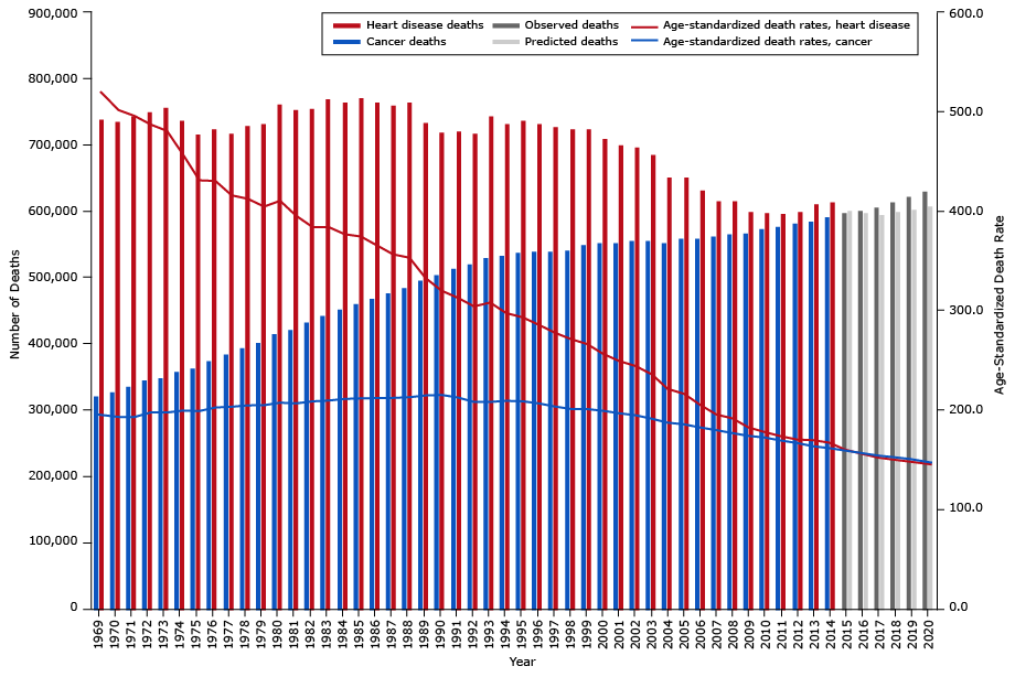 Heart Disease Charts Graphs