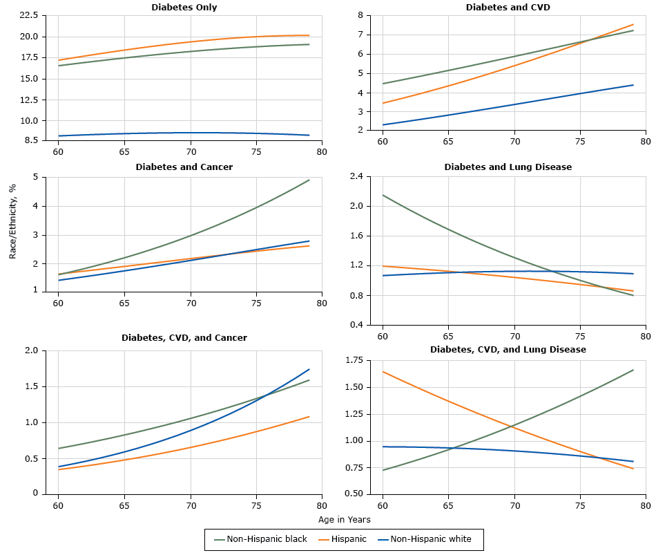 16_0241_01 Prevalence of single and multiple chronic conditions that include diabetes among US adults aged 60 to 79 years, National Health Interview Survey, 2006–2014. Abbreviations: CVD, cardiovascular disease; lung, chronic lung disease.
