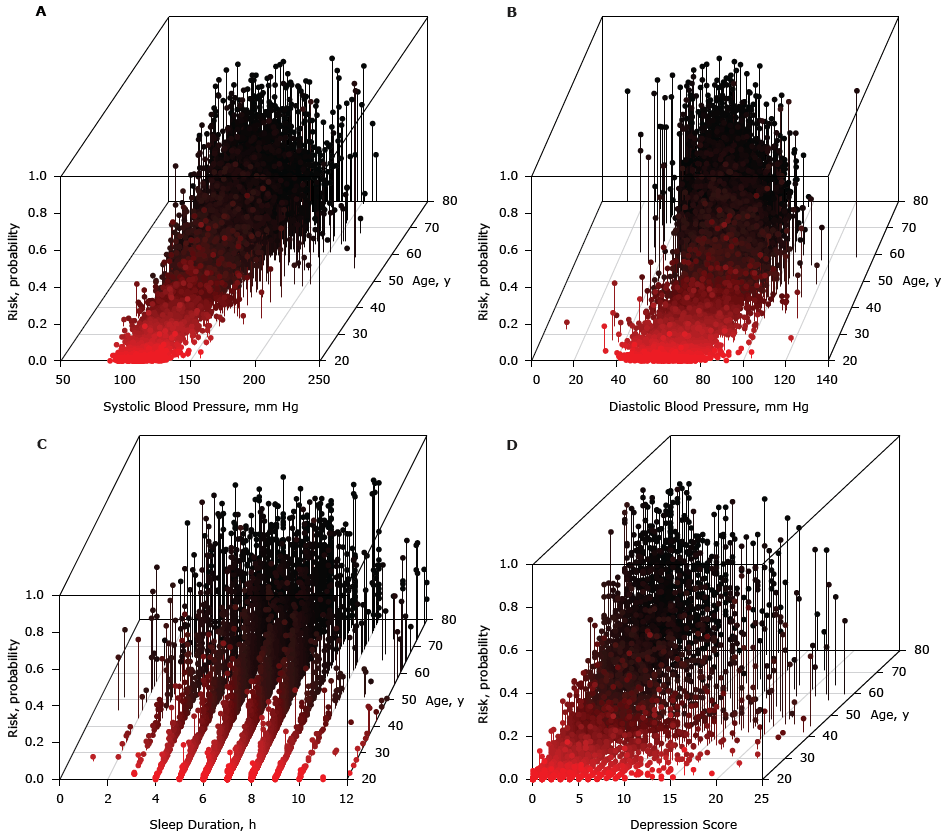 16_0244_01.gif A) Contribution of interaction between systolic blood pressure and age to the risk of diabetes, B) Contribution of interaction between diastolic blood pressure and age to the risk of diabetes, C) Contribution of interaction between age and sleep duration to the risk of diabetes, and D) Contribution of interaction between age and depression score to the risk of diabetes.