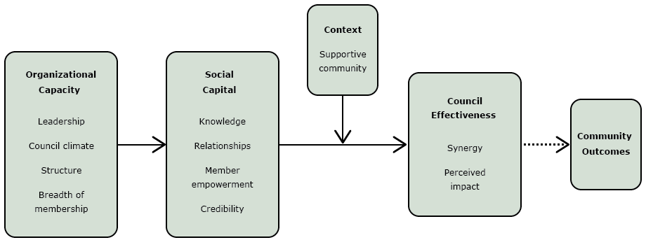 16_0281_01.gif Food Policy Council Framework. Source: Allen NE, Javdani S, Lehrner AL, Walden AL. “Changing the text”: modeling council capacity to produce institutionalized change. Am J Community Psychol 2012;49(3-4):317–31.