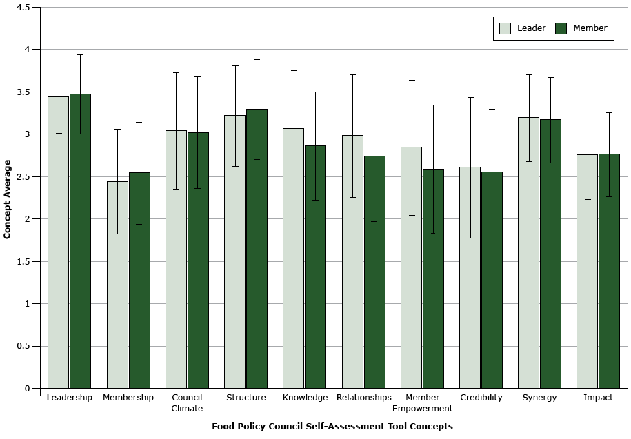 Concept means and standard deviations measured by the Food Policy Council Self-Assessment Tool (FPC-SAT) (range 1–4) for a sample (N = 354) of food policy council leaders and members. Leaders (formal or informal) (n = 51, 15%), administration or staff (secretary, coordinator) (n = 49, 14%), and working group chairs or members of steering committee (n = 77, 22%) were grouped together as leaders because of their additional investment in the councils.