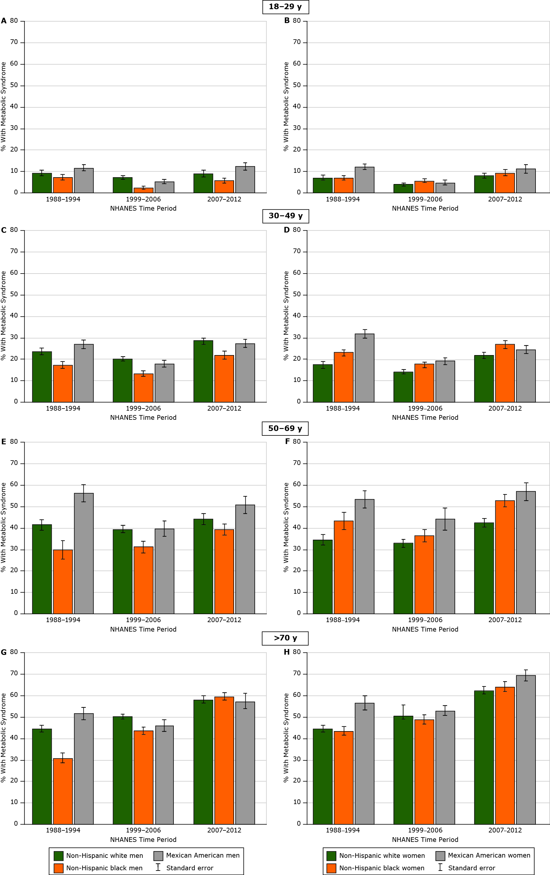  Prevalence of metabolic syndrome among US adults over time by race/ethnicity–sex and age group, National Health and Nutrition Examination Survey (NHANES), 1988–2012. Metabolic syndrome was defined by using the criteria agreed to jointly by the International Diabetes Federation; the US National Heart, Lung, and Blood Institute in the United States; American Heart Association; World Heart Federation; International Atherosclerosis Society; and International Association for the Study of Obesity (18). Abbreviation: SE, standard error.