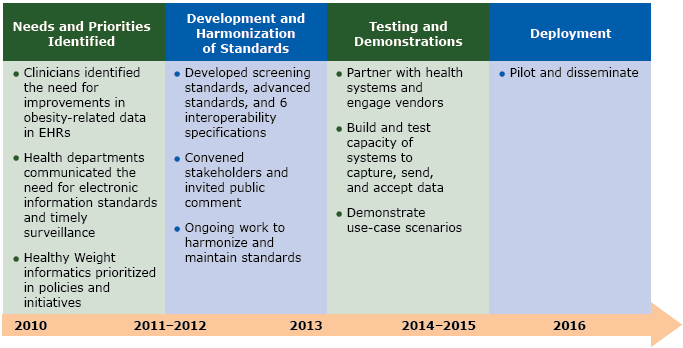 16_0299_01 Process for creating Healthy Weight standards. All activities were undertaken in collaboration with stakeholders: state and local partners (via webinars), the Healthy Weight EHR Expert Panel, professional academies, and information technology (IT) vendors. Abbreviations: EHR, electronic health record.