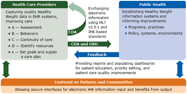 16_0299_02 Electronic Healthy Weight information exchange process flow chart, 2015. Information flow between participants (boxes) via interactions (arrows) is enabled by standards using the Healthy Weight ORU assessment and CDA advanced message content. The “ABCDs” are captured in EHR systems in health care providers’ offices. Selected data can be securely transmitted between health care providers and public health agencies for coordination and improvement of individual and population-level care. Processed, enhanced data are shared for use in education, priority setting, and quality improvement. Abbreviations: CDA, clinical document architecture; EHR, electronic health record; HL7, Health Level Seven International; HW, Healthy Weight; IHE, Integrating the Healthcare Enterprise International; ORU, observational result; v, version.