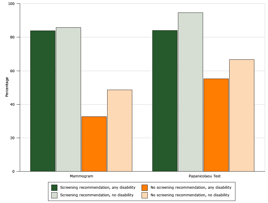 16_0312_01.gif Prevalence of up-to-date cancer screening among women, by disability status and whether or not a doctor or health professional recommended the screening test, National Health Interview Survey, United States, 2013.
