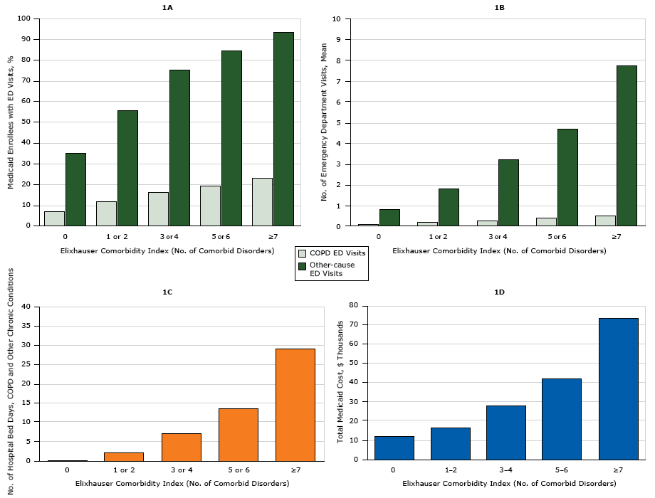 16_0333_01.gif Use of health care resources by adults aged 18 to 64 years with chronic obstructive pulmonary disease (COPD) and 1 or more additional chronic disorders enrolled in Medicaid in 2009, based on 5 clusters of the Elixhauser Comorbidity Index. 1A shows the percentage of all emergency department (ED) visits in 2009 made for COPD and for other chronic disorders. 1B shows the number of ED visits for COPD and for other causes. 1C shows the average number of hospital bed days for COPD and other causes. 1D shows total Medicaid costs for hospital treatment of COPD and other chronic disorders.