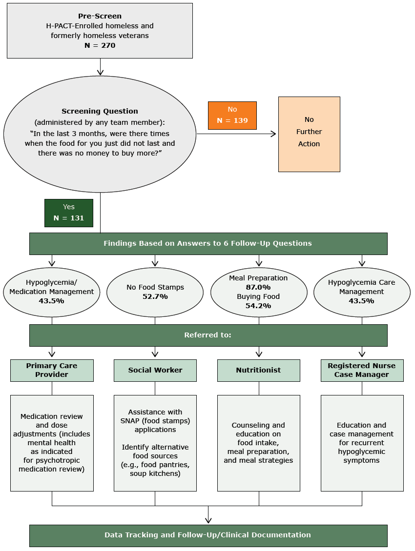 Patient flow and screening results of screening program for food insecurity conducted in 6 Veterans Administration clinics, June–December 2015.