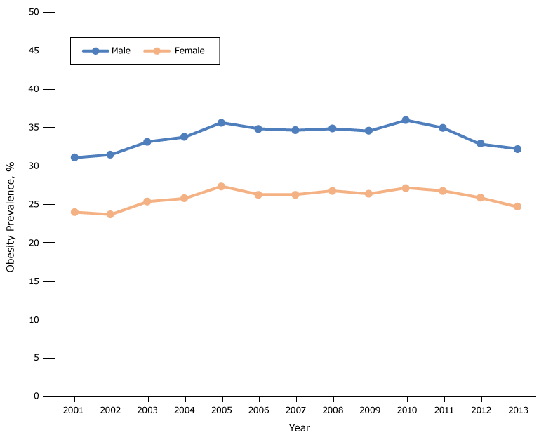 Obesity prevalence among fifth-grade students, by sex, Los Angeles Unified School District, California, 2001–2013. Throughout the study period, obesity prevalence was higher among males than among females.