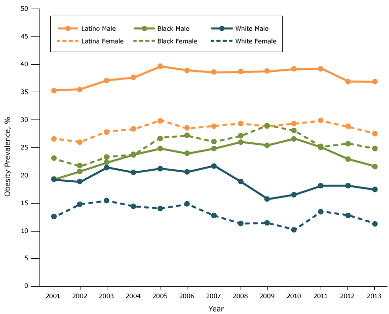 Obesity prevalence among fifth-grade students, by sex and race/ethnicity, Los Angeles Unified School District, California, 2001–2013. Obesity prevalence was higher among males than females for whites and Latinos, but for blacks the prevalence was higher among females than males.