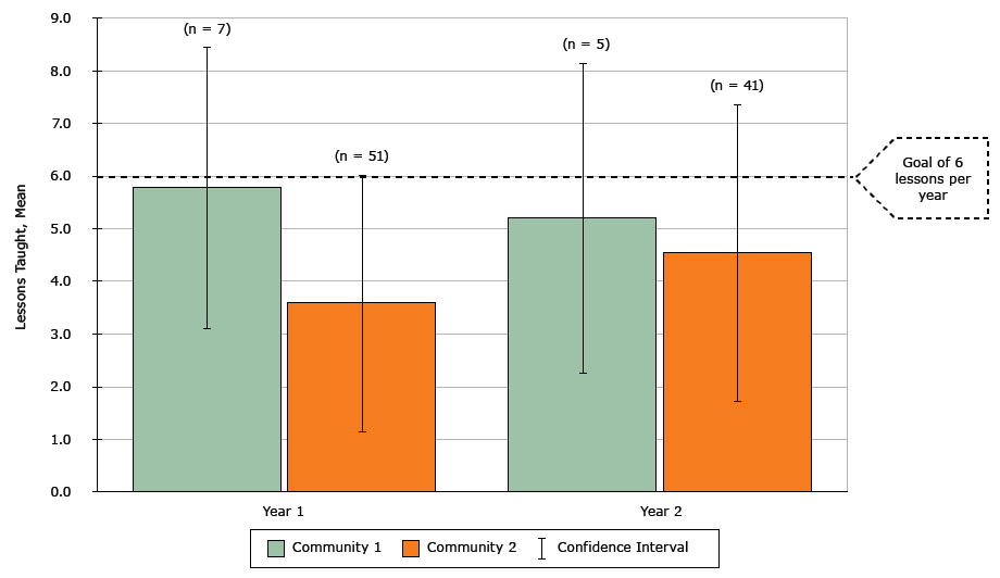 16_0381_02.gif MA-CORD Implementation Fidelity: Curriculum lessons taught by 4th, 5th, 6th, and 7th grade school teachers, Massachusetts, 2012–2014. Using end-of-year surveys, teachers reported the number of lessons taught from the MA-CORD curricula, which were adapted from “Eat Well and Keep Moving” and “Planet Health”