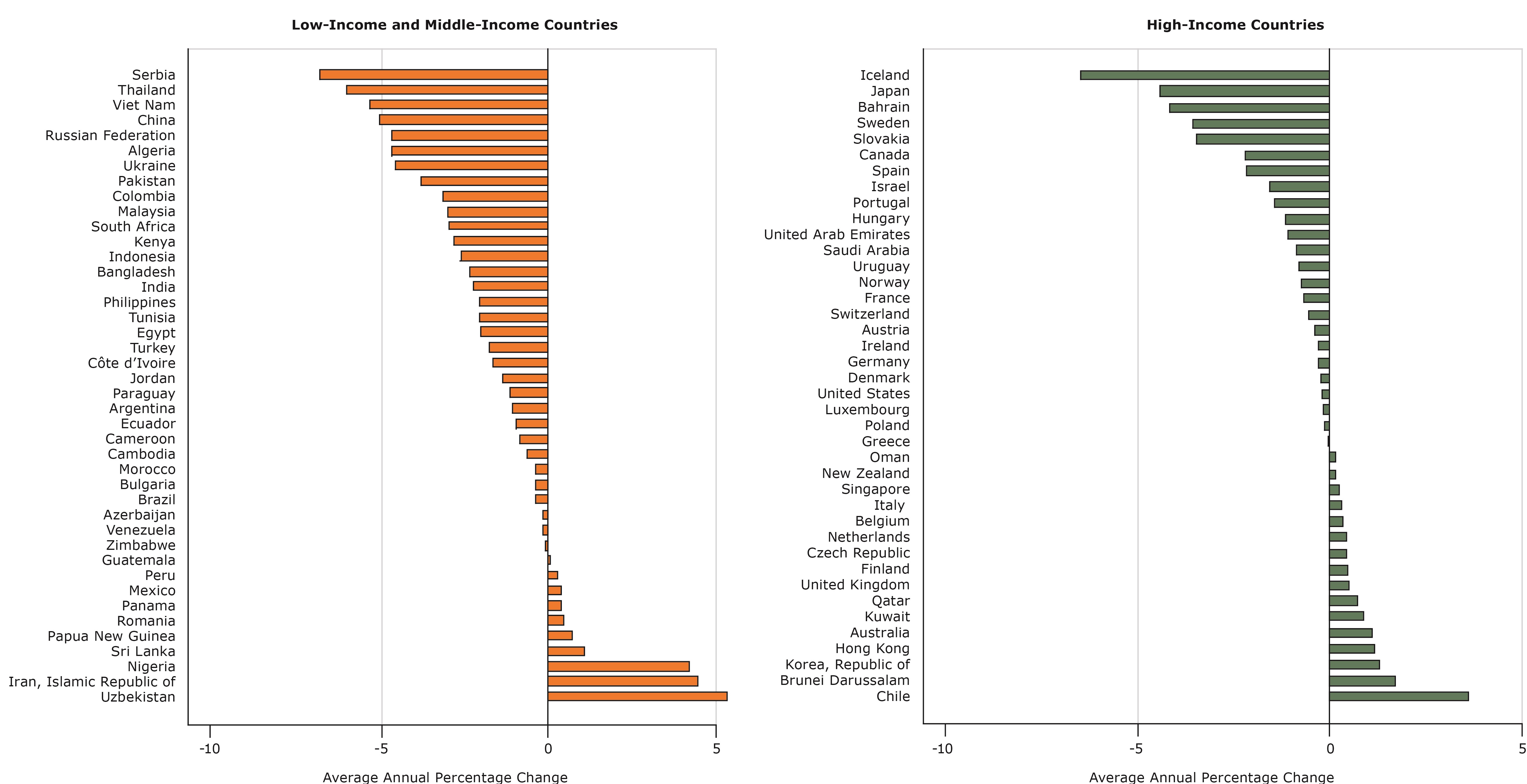 16_0406_03.jpg Average annual percentage change in real prices of sugar-sweetened beverages in 40 high-income and 42 low-income and middle-income countries from 1990 to 2016.