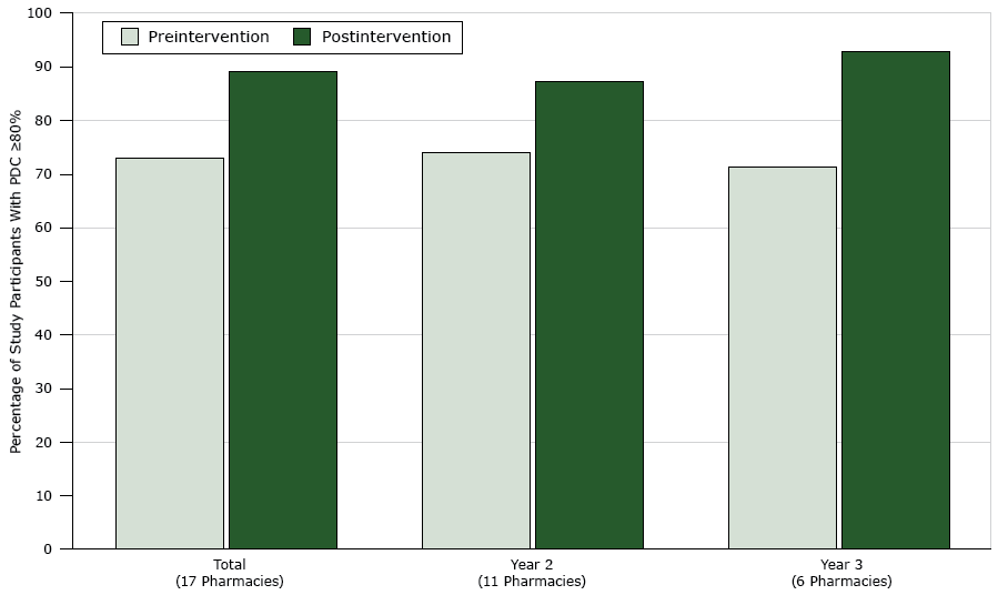 Percentage of patients who achieved blood pressure medication adherence (proportion of days covered [PDC] by prescription claims ≥80%) pre-intervention and postintervention among community pharmacies participating in TUPD (N = 17) in year 2 and year 3, by year and overall, Montana, July 2014–June 2016. Community pharmacies during the pilot year were excluded from this analysis because they were not required to use a standardized definition for medication adherence. Abbreviation: TUPD, Team Up. Pressure Down.
