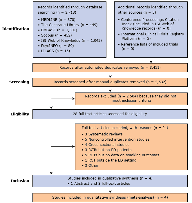  Flowchart showing the literature search in 7 electronic databases and the sequential study selection process. Abbreviations: ED, emergency department; EMBASE, Excerpta Medica database; LILACS, Literatura Latino-Americana e do Caribe em Ciências da Saúde (Literature in the Health Sciences in Latin America and the Caribbean); MEDLINE, MEDical Literature Analysis and Retrieval System Online of the United States National Library of Medicine; PsycINFO, literature database of the American Psychological Association; RCT, randomized controlled trial. 