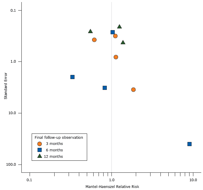 Funnel plot showing the effect estimates (Mantel-Haenszel relative risks/benefits of emergency department–initiated tobacco control) on the x-axis and the standard errors of the effect estimates on the y-axis. The funnel plot used data from the final follow-up observation in 11 studies. Both axes are log-10 scales.