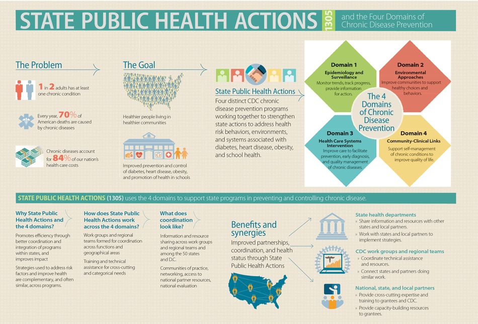 Overview of the State Public Health Actions to Prevent and Control Diabetes, Heart Disease, Obesity and Associated Risk Factors, and Promote School Health program (State Public Health Actions) for state health departments and the 4 domains of chronic disease prevention. The 4 domains provide focus for State Public Health Actions to address chronic disease at the individual level by promoting health care interventions and at the population level by developing policies and creating environments that promote health.