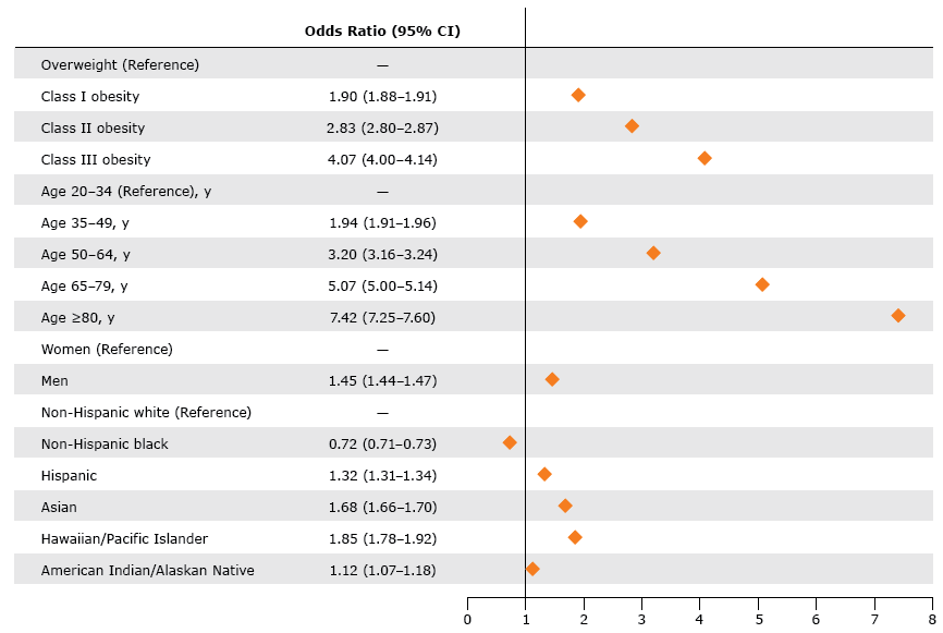 Multivariable adjusted probability of having 1 or more cardiometabolic risk factors among adults (aged ≥20 y) with overweight or obesity but not diabetes, Patient Outcomes Research to Advance Learning (PORTAL), 2012-2013. Because of the large sample size, 95% confidence intervals were narrow and cannot be depicted in the graphic. The logistic model equation was Y = −1.44 + 0.66 (Age Category 1) + 1.16 (Age Category 2) + 1.62 (Age Category 3) + 2.00 (Age Category 4) + 0.37 (Male) + 0.52 (Asian) – 0.33 (non-Hispanic black) + 0.28 (Hispanic) + 0.12 (American Indian/Alaskan Native) + 0.61 (Hawaiian/Pacific Islander) + 1.04 (Weight Category 1) + 1.40 (Weight Category 2) + 0.64 (Weight Category 3). The probability calculates as Probability(Outcome) = [exp(Y)]/(1+ exp(Y)