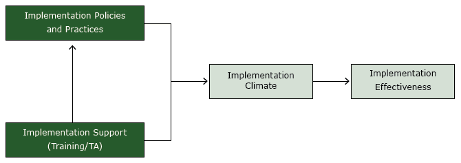  Organizational model of innovation implementation, study on colorectal cancer screening in community health centers, North Carolina, 2012–2013. Abbreviation: TA, technical assistance. 